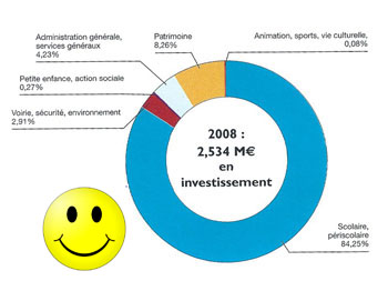 budget investissement 2008