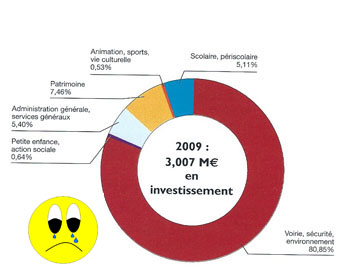 budget investissement 2009
